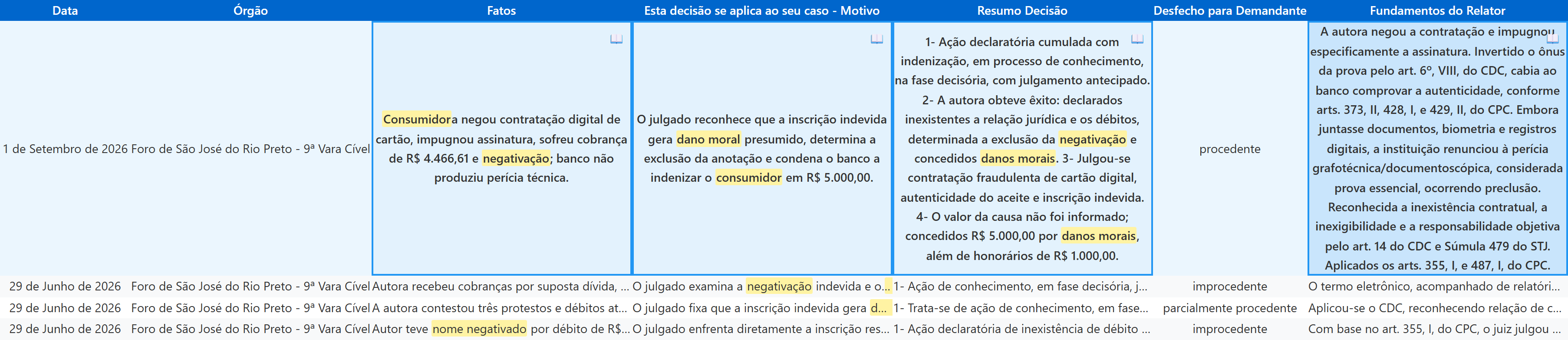 Painel do Insight com as decisões da 9ª Vara Cível de São José do Rio Preto
